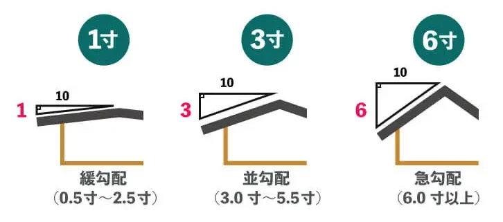 屋根の勾配